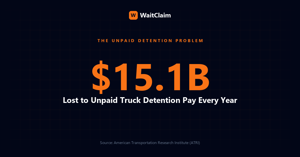 Statistic graphic: $15.1 billion lost to unpaid truck detention pay every year, source ATRI